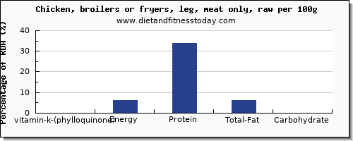 vitamin k (phylloquinone) and nutrition facts in vitamin k in chicken leg per 100g